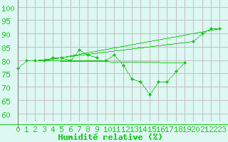 Courbe de l'humidit relative pour Charleroi (Be)