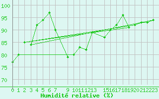 Courbe de l'humidit relative pour Ualand-Bjuland