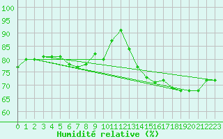 Courbe de l'humidit relative pour Elsendorf-Horneck
