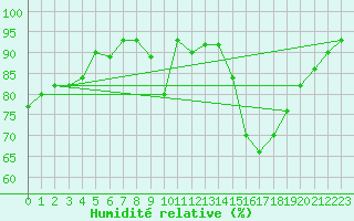 Courbe de l'humidit relative pour Leeds Bradford