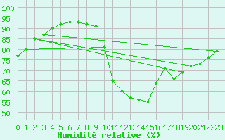 Courbe de l'humidit relative pour Dieppe (76)