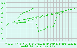 Courbe de l'humidit relative pour Figari (2A)