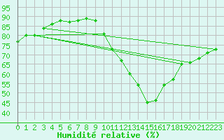 Courbe de l'humidit relative pour Saint-Maximin-la-Sainte-Baume (83)