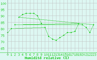 Courbe de l'humidit relative pour Clermont de l'Oise (60)