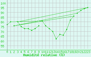 Courbe de l'humidit relative pour Orange (84)