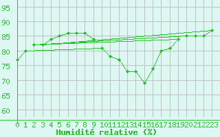 Courbe de l'humidit relative pour Gruendau-Breitenborn