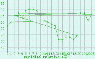 Courbe de l'humidit relative pour Formigures (66)