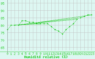Courbe de l'humidit relative pour Colmar-Ouest (68)