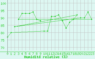 Courbe de l'humidit relative pour Marignane (13)