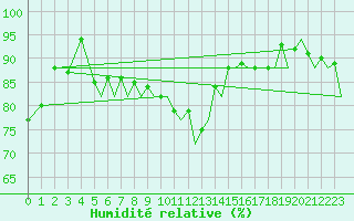Courbe de l'humidit relative pour Ibiza (Esp)