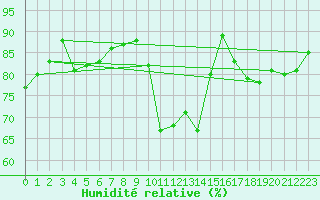 Courbe de l'humidit relative pour Geisingen