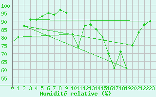 Courbe de l'humidit relative pour La Chapelle-Montreuil (86)