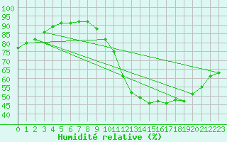 Courbe de l'humidit relative pour Luc-sur-Orbieu (11)