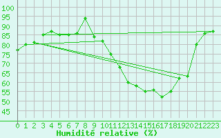 Courbe de l'humidit relative pour Charmant (16)