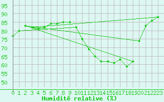 Courbe de l'humidit relative pour Corsept (44)