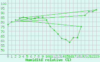 Courbe de l'humidit relative pour Ile d'Yeu - Saint-Sauveur (85)