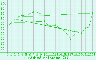 Courbe de l'humidit relative pour Ticheville - Le Bocage (61)