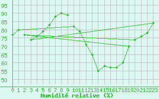 Courbe de l'humidit relative pour Romorantin (41)