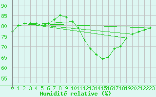 Courbe de l'humidit relative pour Colmar-Ouest (68)