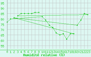 Courbe de l'humidit relative pour Nort-sur-Erdre (44)