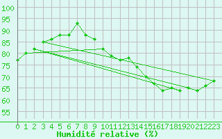 Courbe de l'humidit relative pour Brion (38)