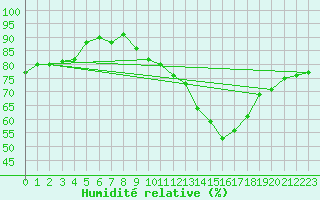 Courbe de l'humidit relative pour Saint-Germain-du-Puch (33)