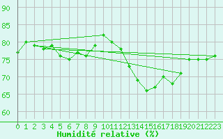 Courbe de l'humidit relative pour Pointe de Chassiron (17)