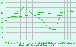 Courbe de l'humidit relative pour Lyon - Bron (69)