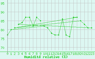 Courbe de l'humidit relative pour Isle Of Portland