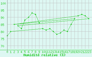 Courbe de l'humidit relative pour Ouessant (29)