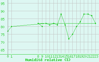 Courbe de l'humidit relative pour Gurande (44)