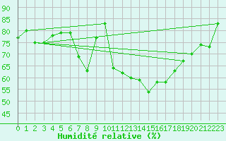 Courbe de l'humidit relative pour Asikkala Pulkkilanharju