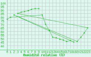 Courbe de l'humidit relative pour Saint-Bonnet-de-Bellac (87)