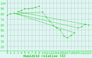 Courbe de l'humidit relative pour Mirebeau (86)
