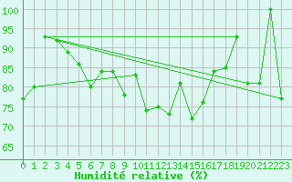 Courbe de l'humidit relative pour Naluns / Schlivera