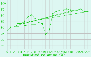 Courbe de l'humidit relative pour Saint-Nazaire (44)
