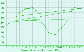 Courbe de l'humidit relative pour Le Mesnil-Esnard (76)