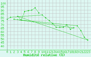 Courbe de l'humidit relative pour Grand Saint Bernard (Sw)