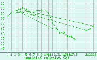 Courbe de l'humidit relative pour Colmar-Ouest (68)