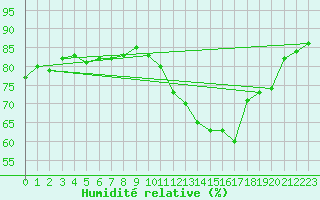 Courbe de l'humidit relative pour Bziers-Centre (34)