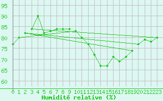 Courbe de l'humidit relative pour Evreux (27)