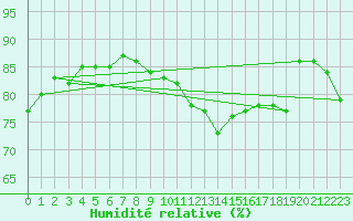 Courbe de l'humidit relative pour Le Mesnil-Esnard (76)