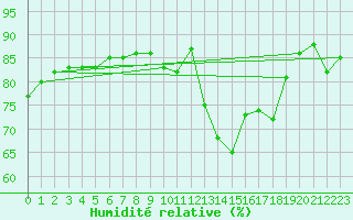 Courbe de l'humidit relative pour Paris - Montsouris (75)
