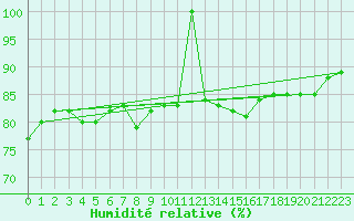 Courbe de l'humidit relative pour Cabo Busto