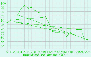 Courbe de l'humidit relative pour Shaffhausen