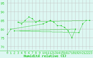 Courbe de l'humidit relative pour Herbault (41)