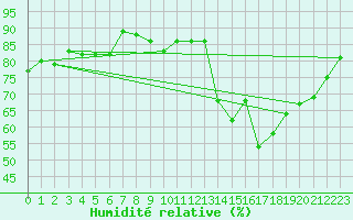 Courbe de l'humidit relative pour Angers-Beaucouz (49)
