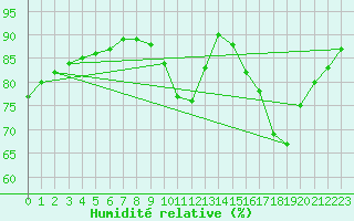 Courbe de l'humidit relative pour Paris - Montsouris (75)