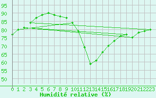 Courbe de l'humidit relative pour Voru