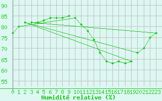 Courbe de l'humidit relative pour Lignerolles (03)